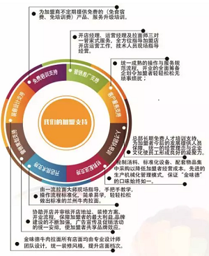 兰州牛肉拉面加盟优势